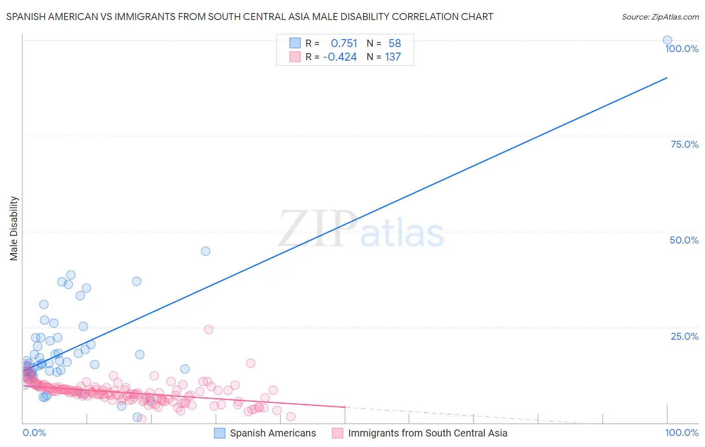 Spanish American vs Immigrants from South Central Asia Male Disability
