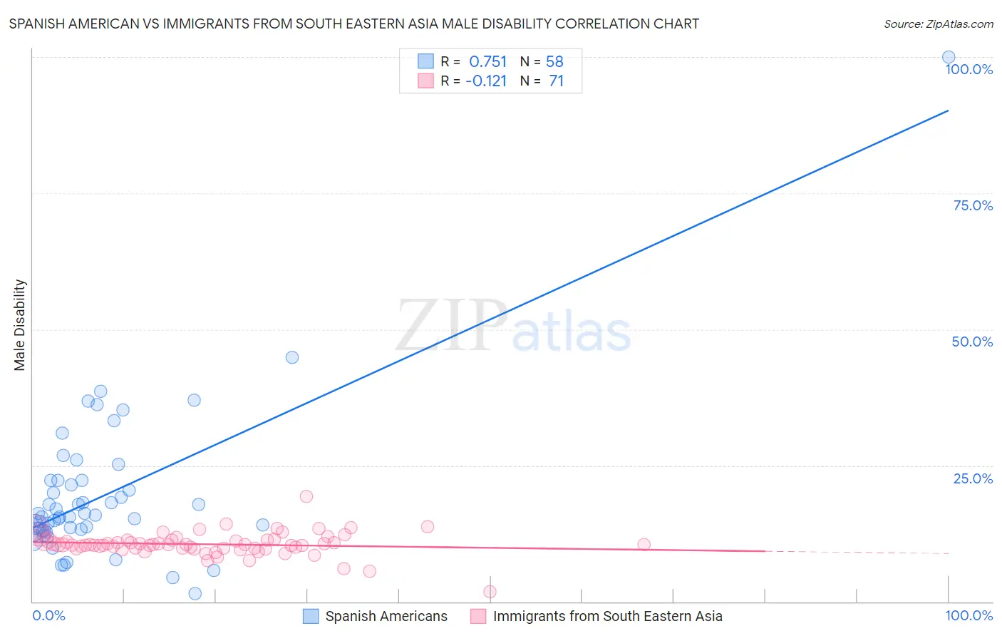 Spanish American vs Immigrants from South Eastern Asia Male Disability