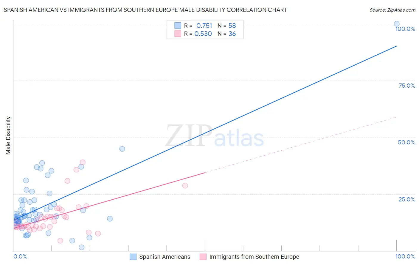 Spanish American vs Immigrants from Southern Europe Male Disability