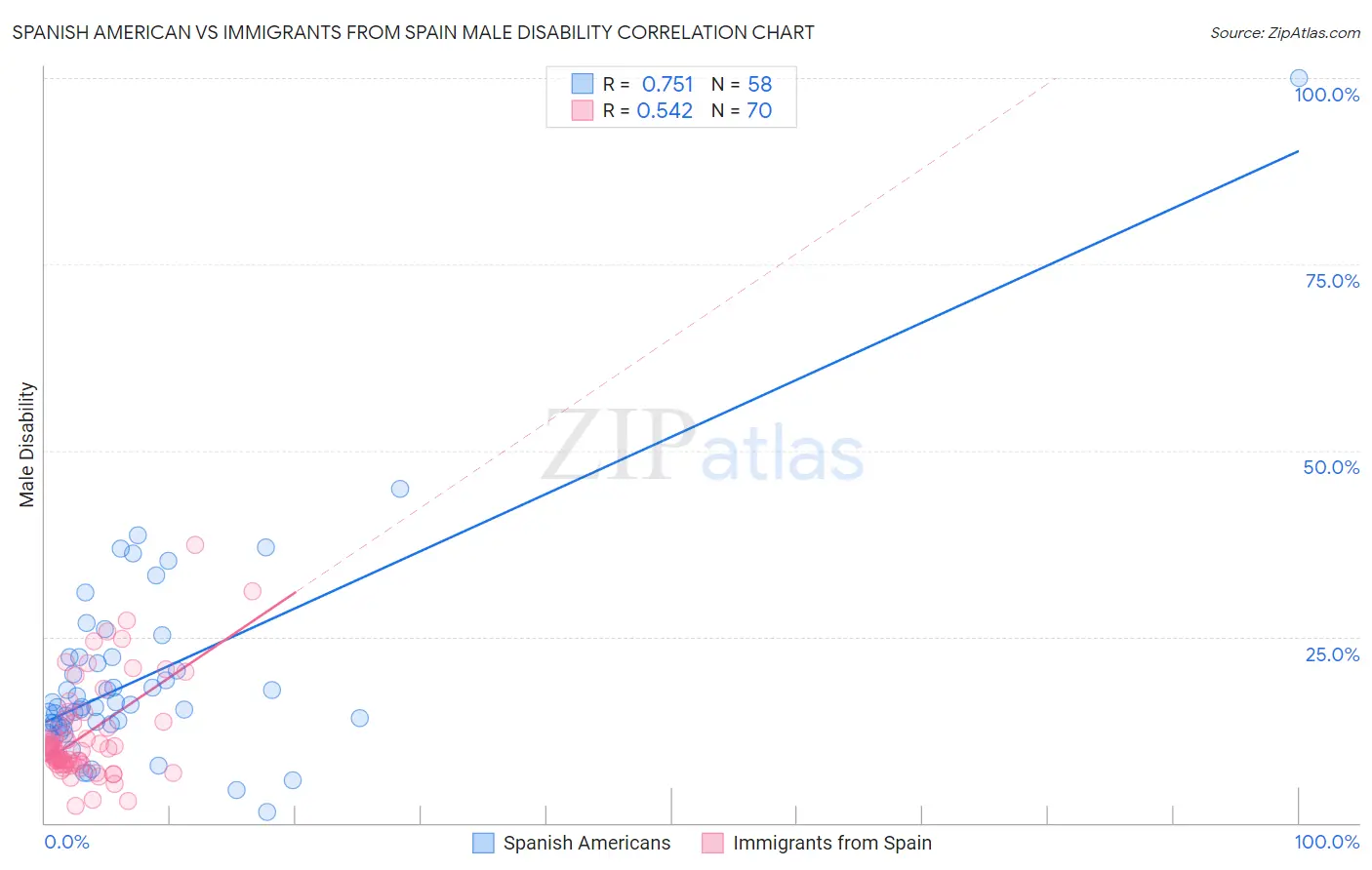 Spanish American vs Immigrants from Spain Male Disability