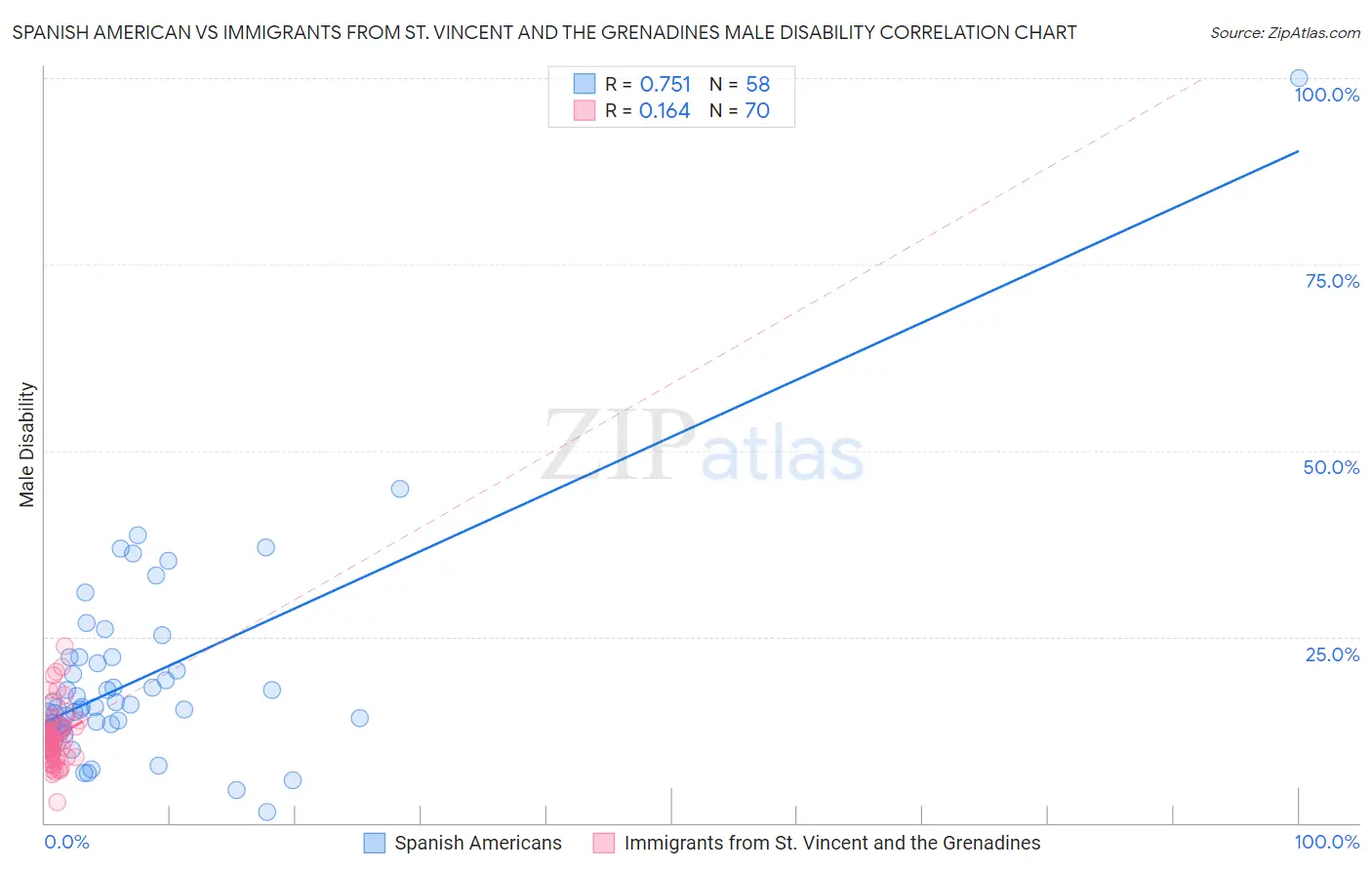 Spanish American vs Immigrants from St. Vincent and the Grenadines Male Disability