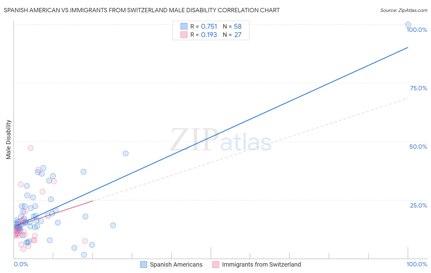 Spanish American vs Immigrants from Switzerland Male Disability