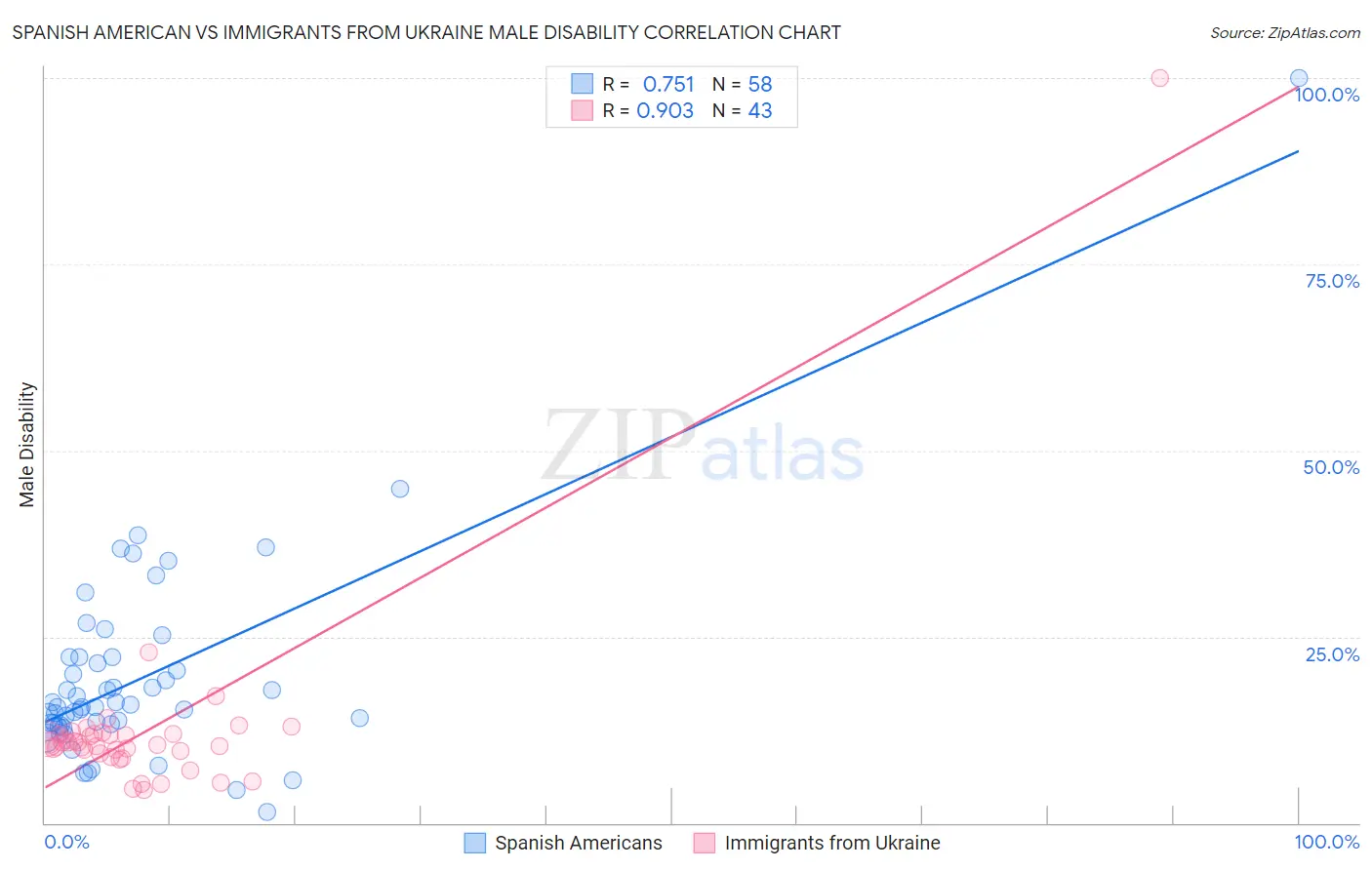 Spanish American vs Immigrants from Ukraine Male Disability