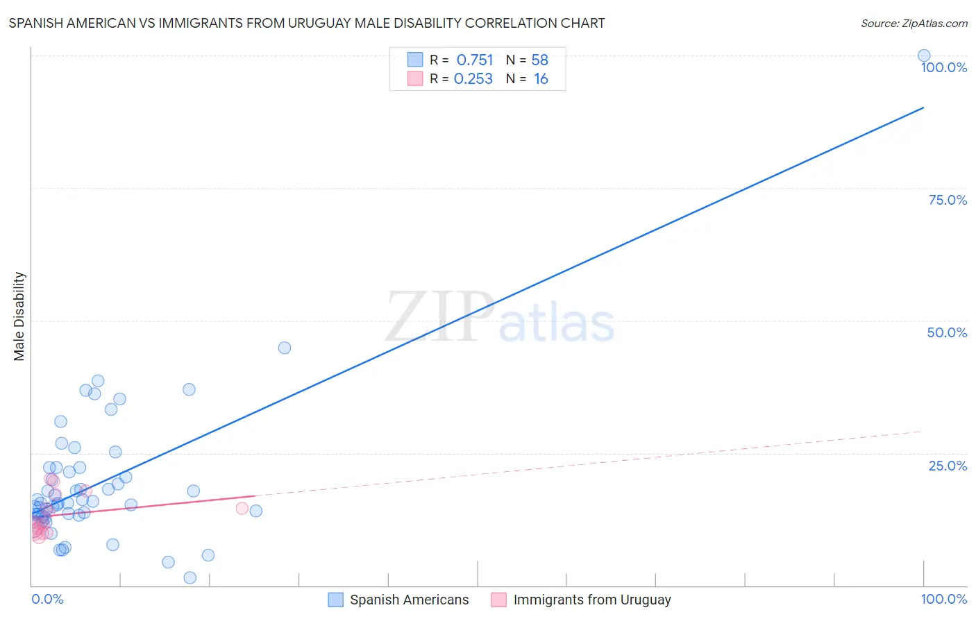 Spanish American vs Immigrants from Uruguay Male Disability