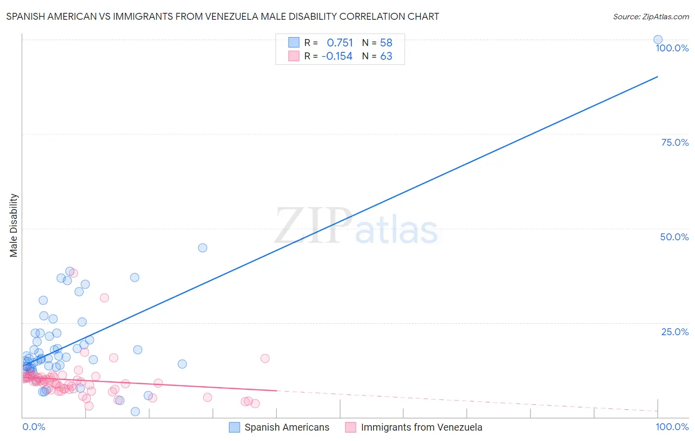 Spanish American vs Immigrants from Venezuela Male Disability