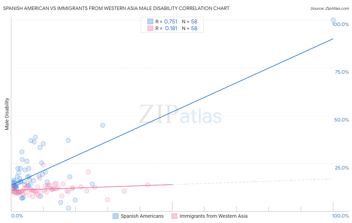 Spanish American vs Immigrants from Western Asia Male Disability