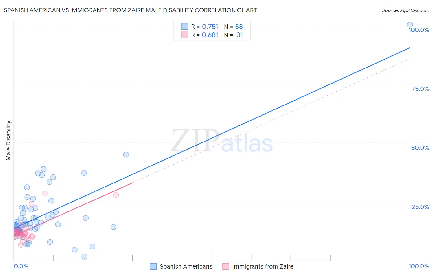 Spanish American vs Immigrants from Zaire Male Disability