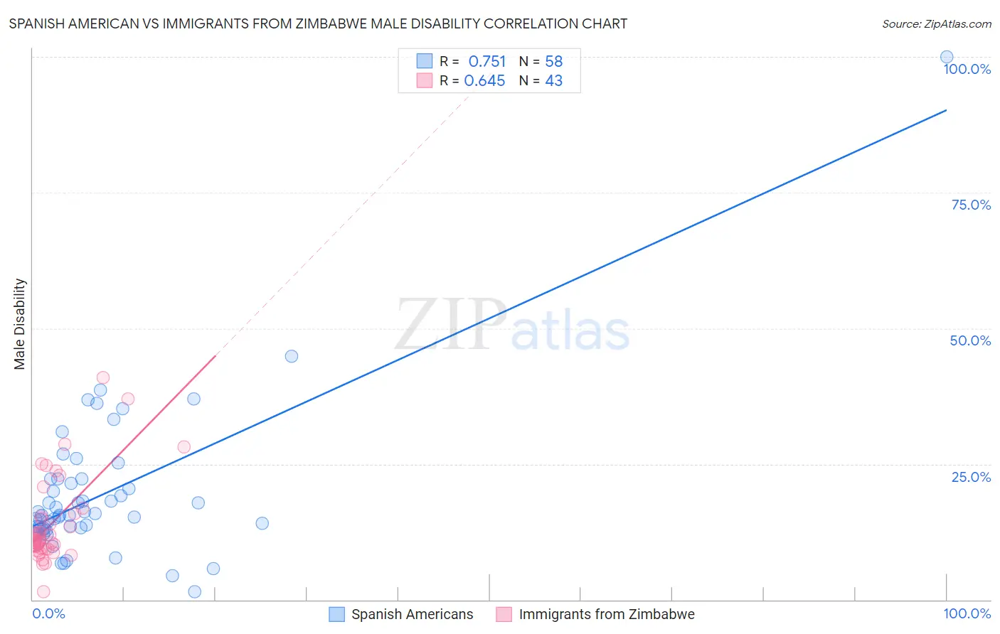 Spanish American vs Immigrants from Zimbabwe Male Disability