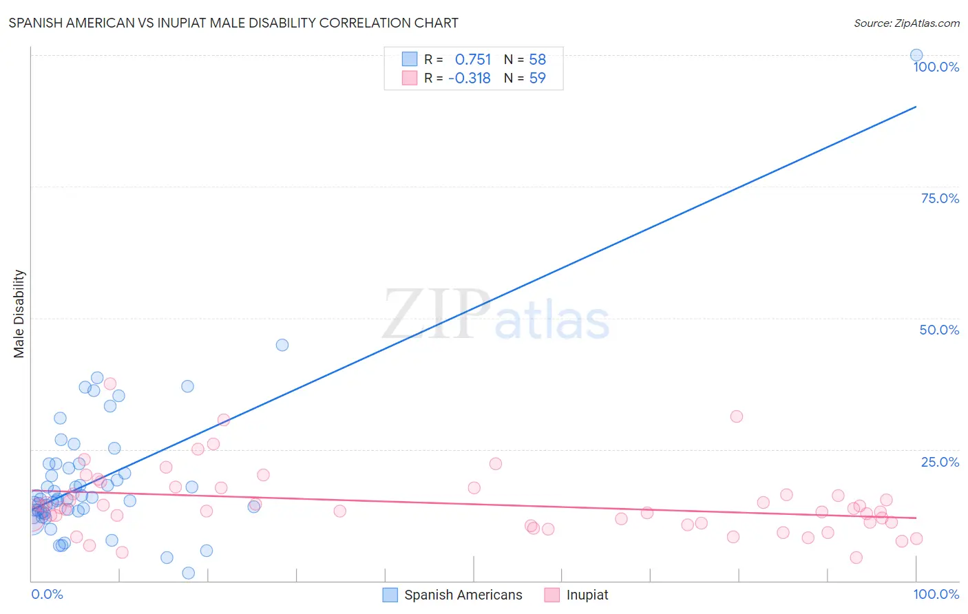 Spanish American vs Inupiat Male Disability