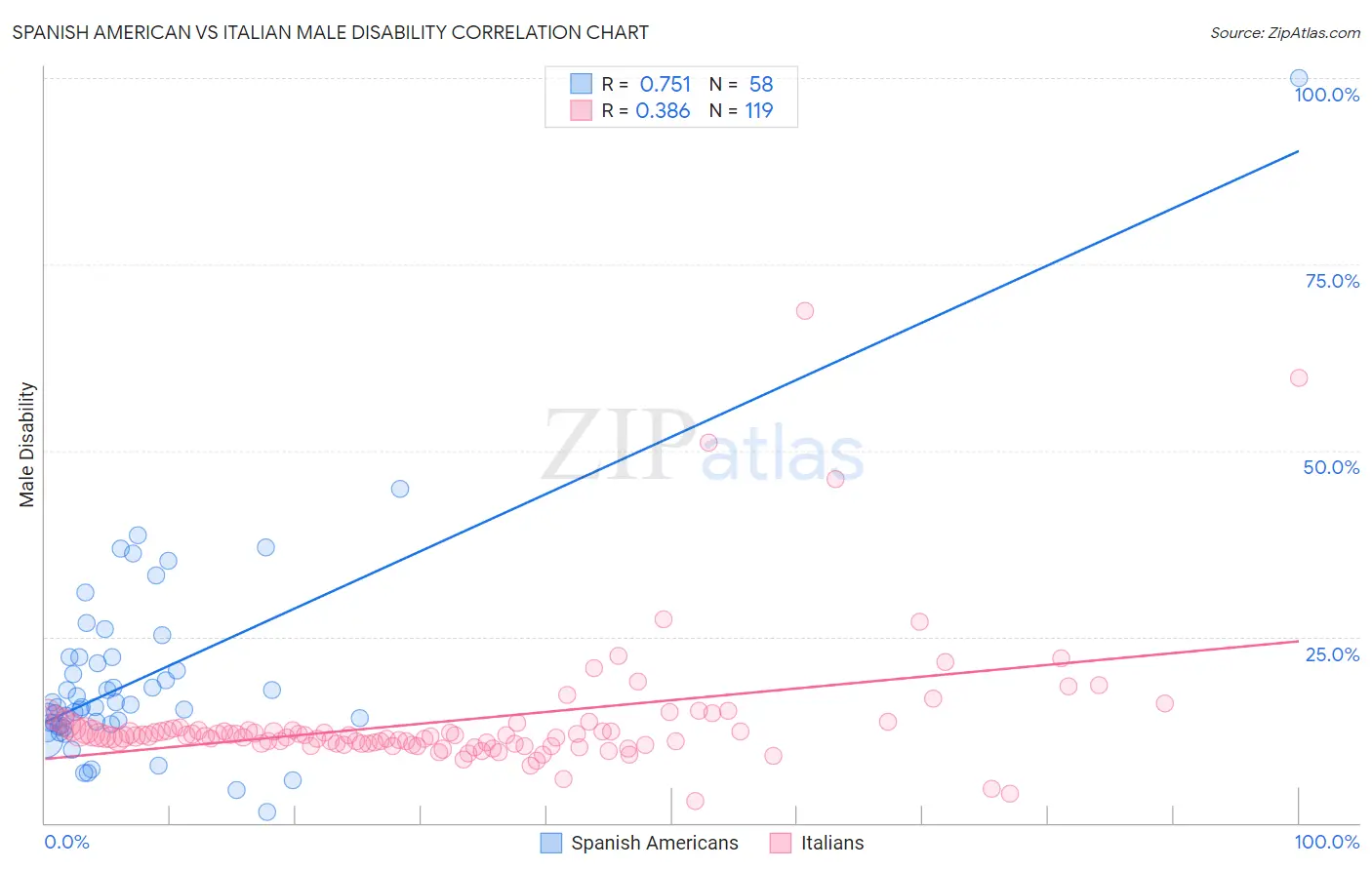 Spanish American vs Italian Male Disability