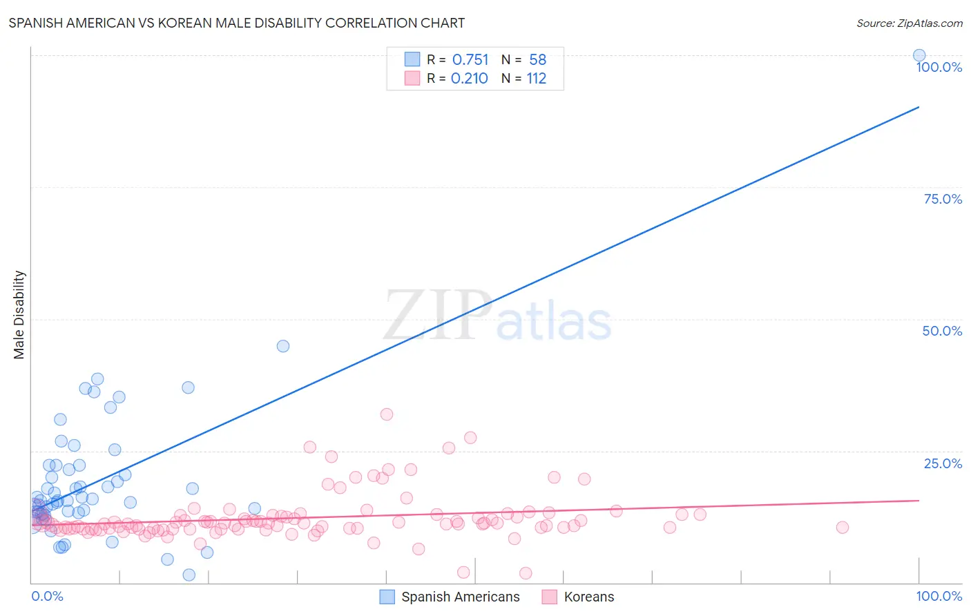 Spanish American vs Korean Male Disability