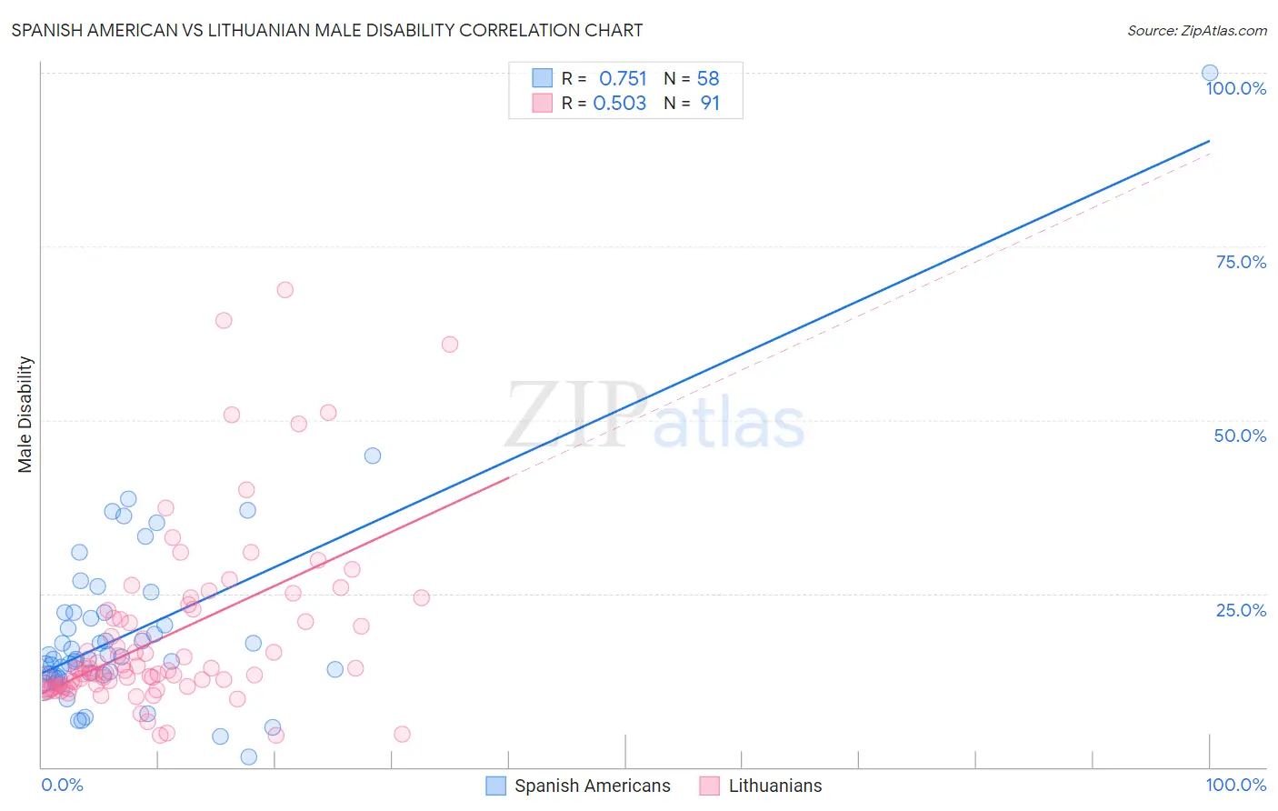 Spanish American vs Lithuanian Male Disability