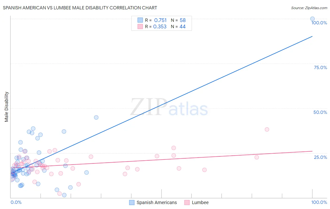 Spanish American vs Lumbee Male Disability
