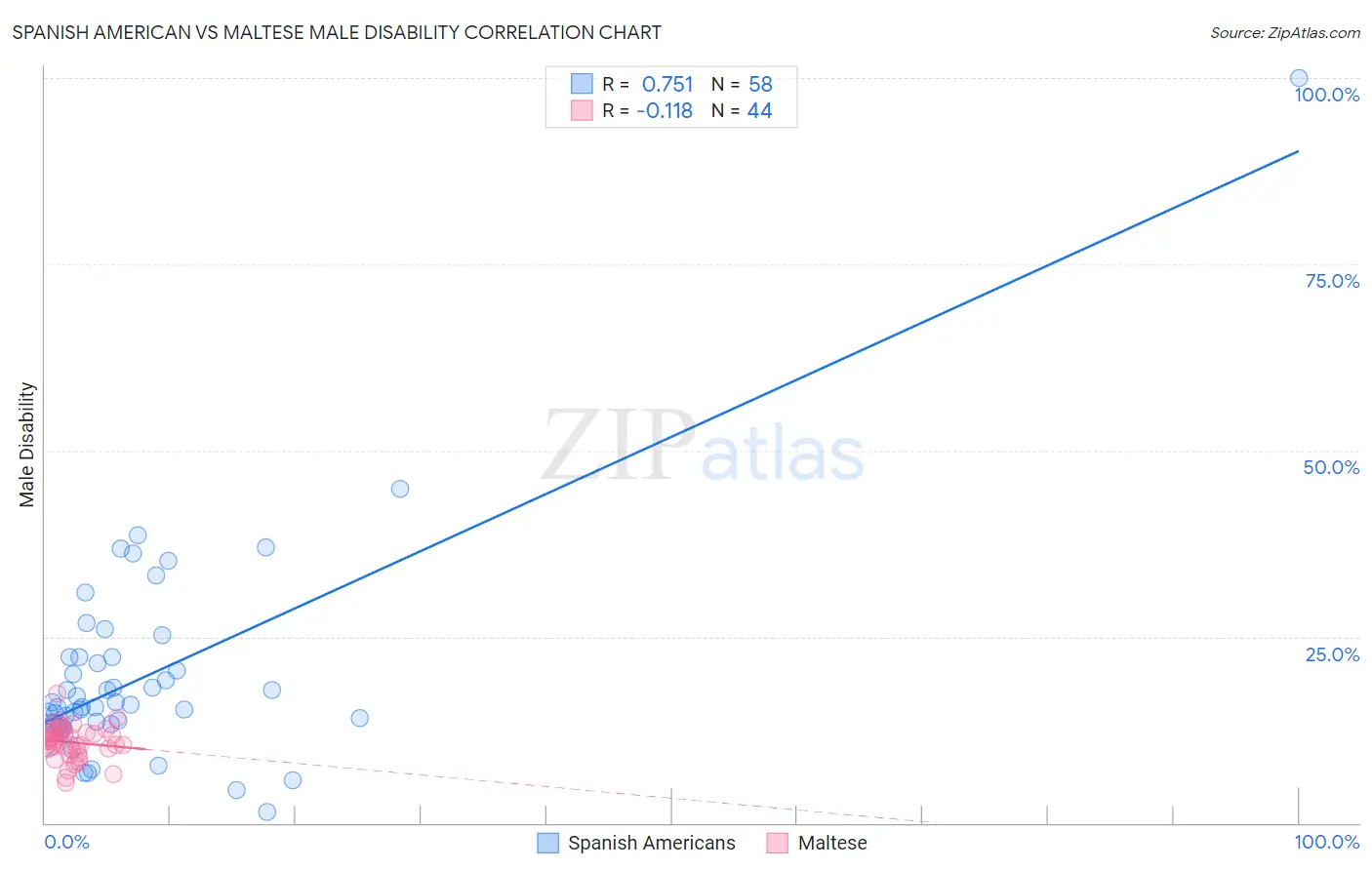 Spanish American vs Maltese Male Disability