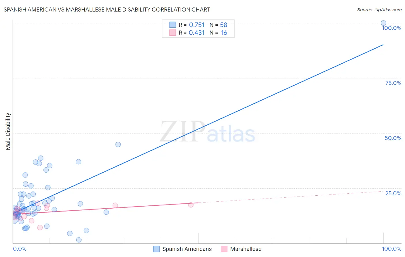 Spanish American vs Marshallese Male Disability