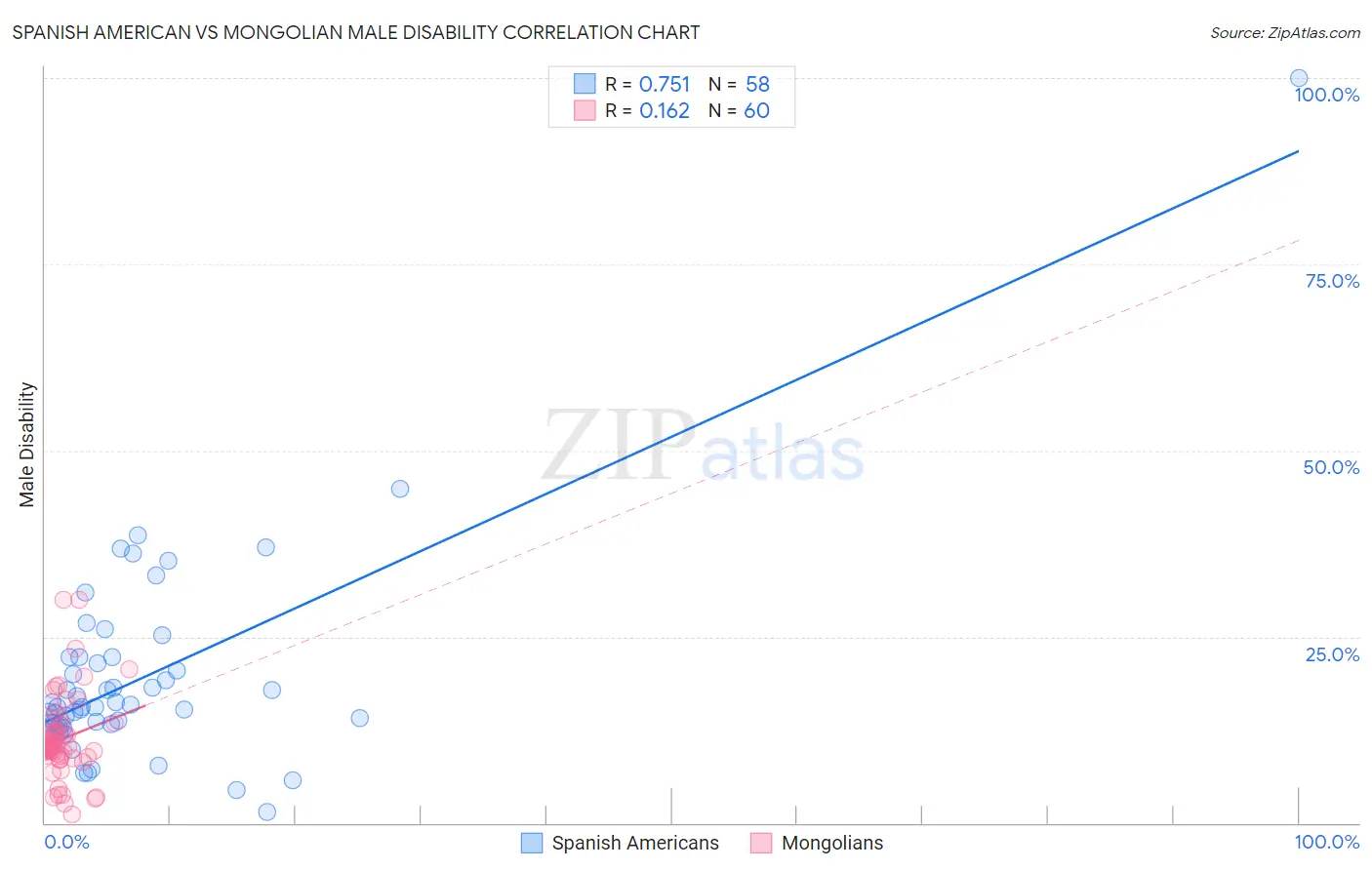 Spanish American vs Mongolian Male Disability