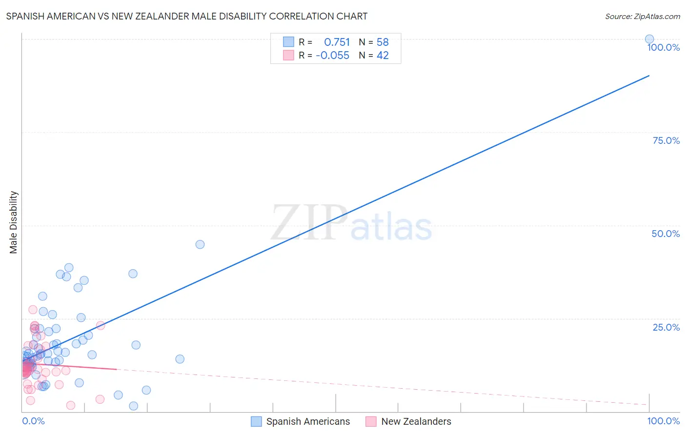 Spanish American vs New Zealander Male Disability