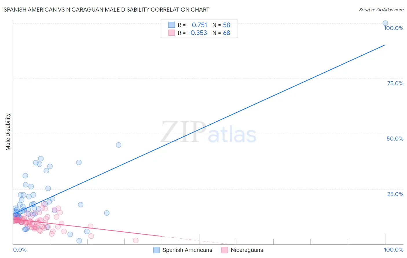 Spanish American vs Nicaraguan Male Disability