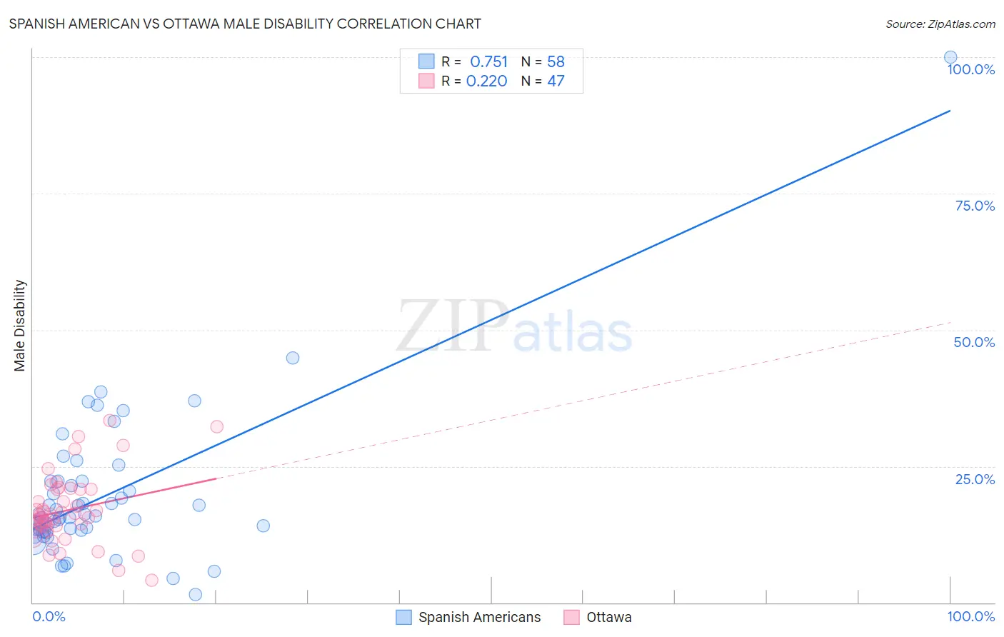 Spanish American vs Ottawa Male Disability