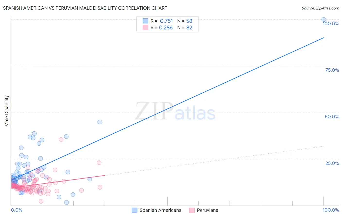 Spanish American vs Peruvian Male Disability