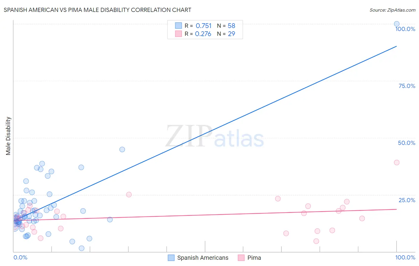 Spanish American vs Pima Male Disability