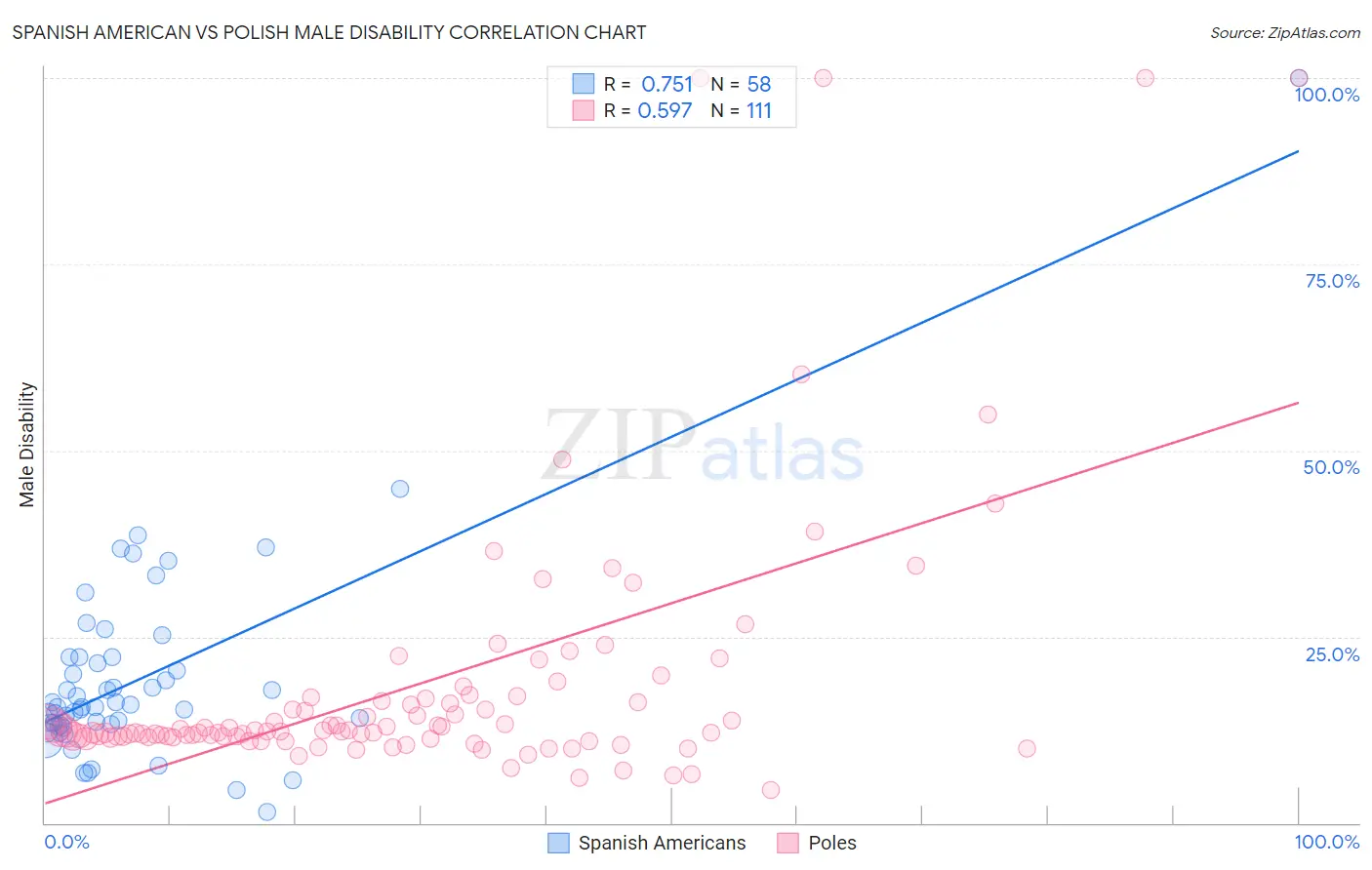 Spanish American vs Polish Male Disability