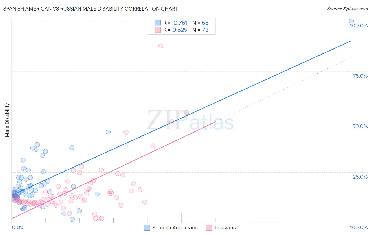 Spanish American vs Russian Male Disability