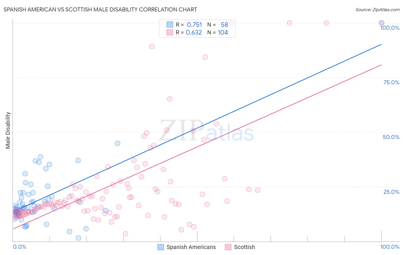 Spanish American vs Scottish Male Disability