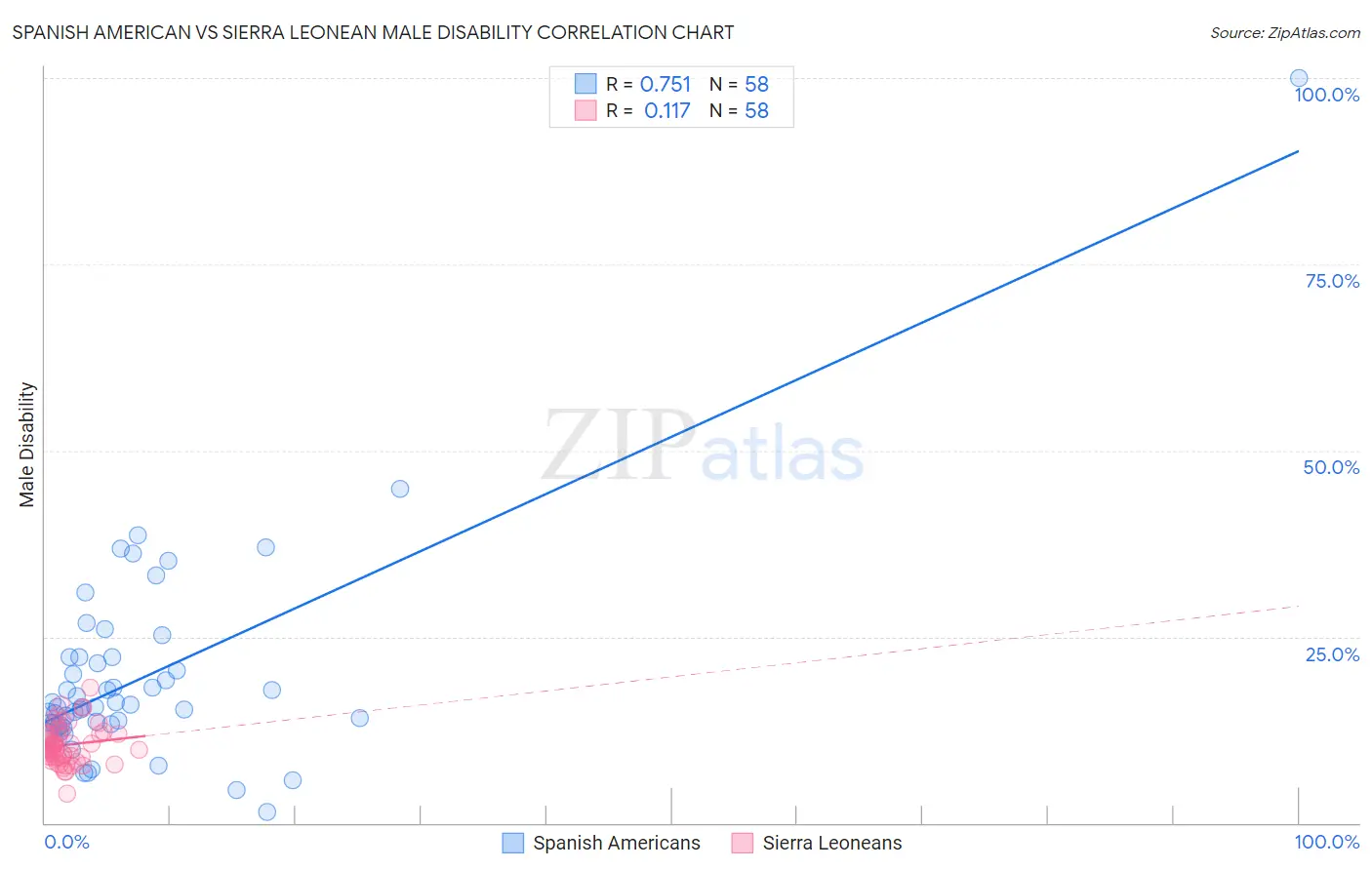 Spanish American vs Sierra Leonean Male Disability