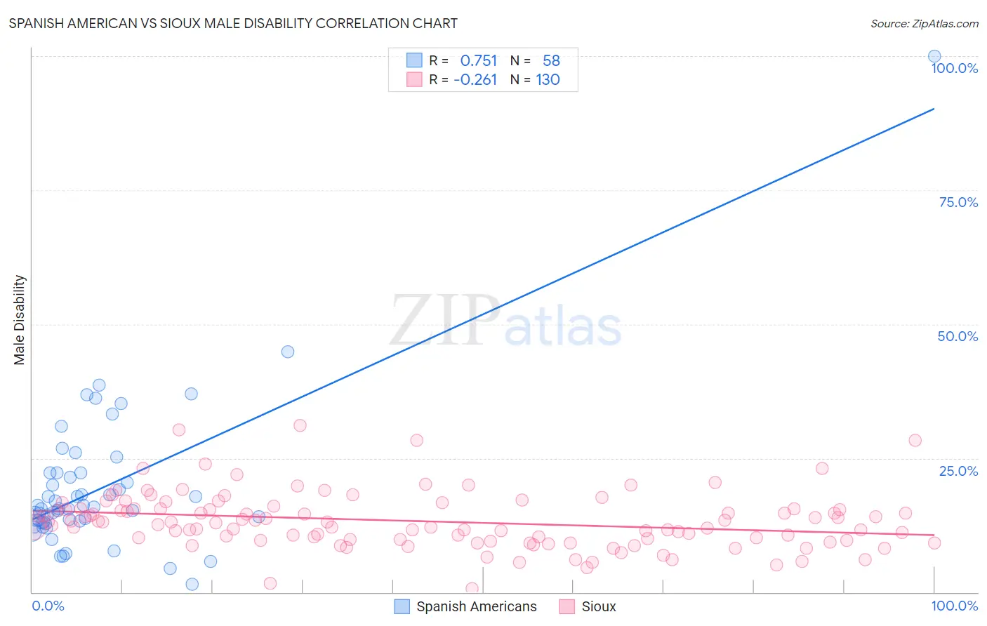 Spanish American vs Sioux Male Disability
