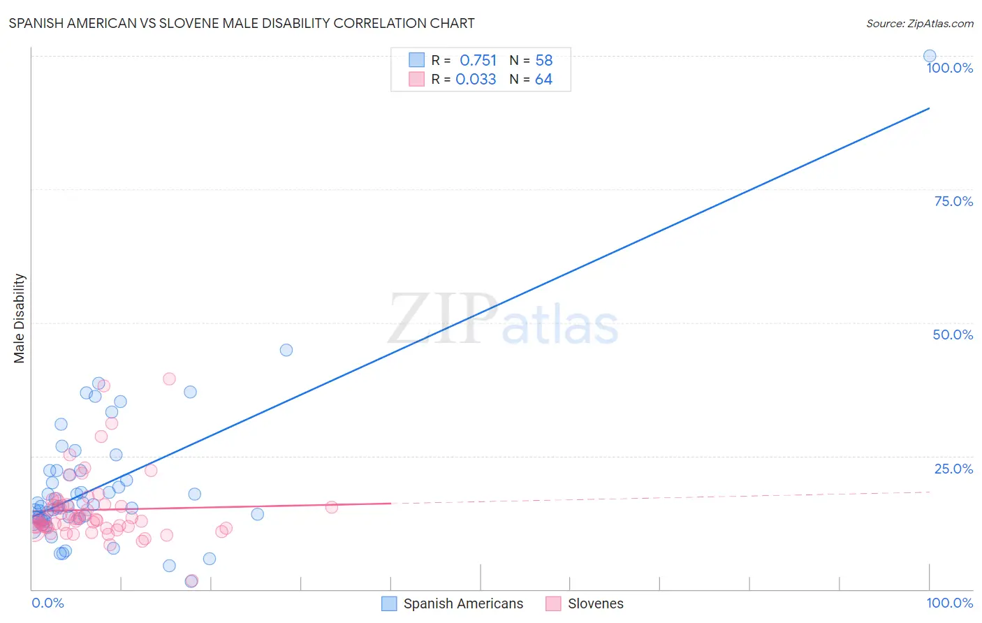 Spanish American vs Slovene Male Disability
