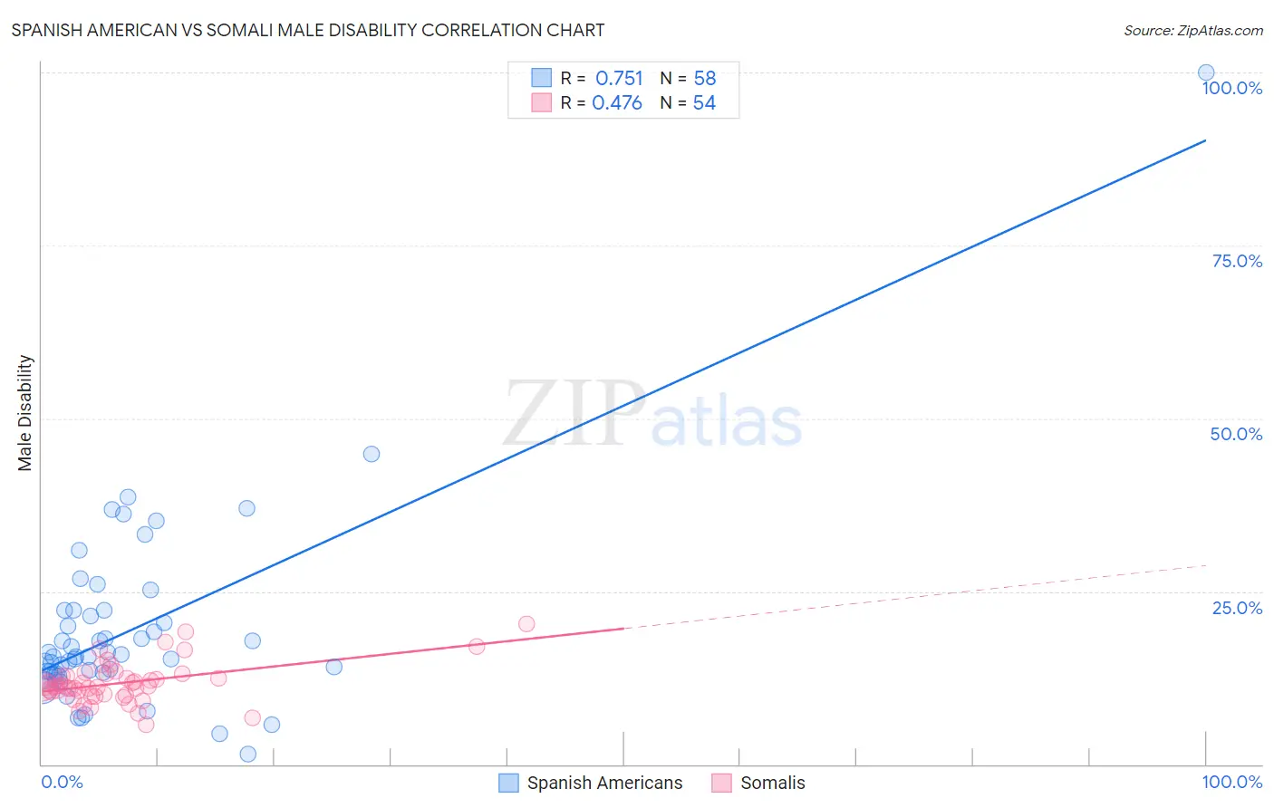 Spanish American vs Somali Male Disability