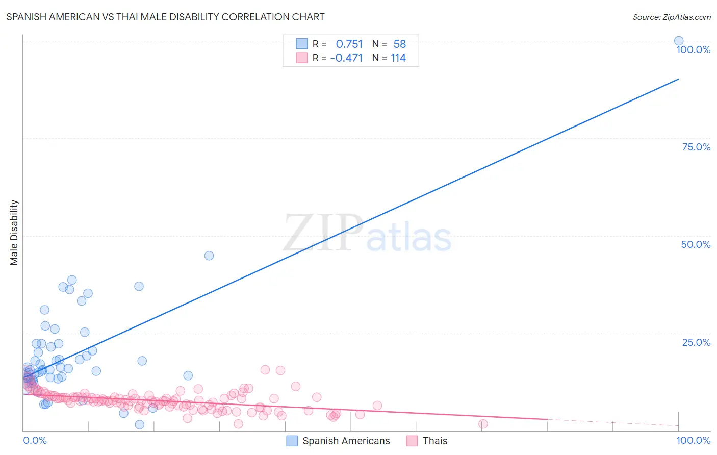 Spanish American vs Thai Male Disability