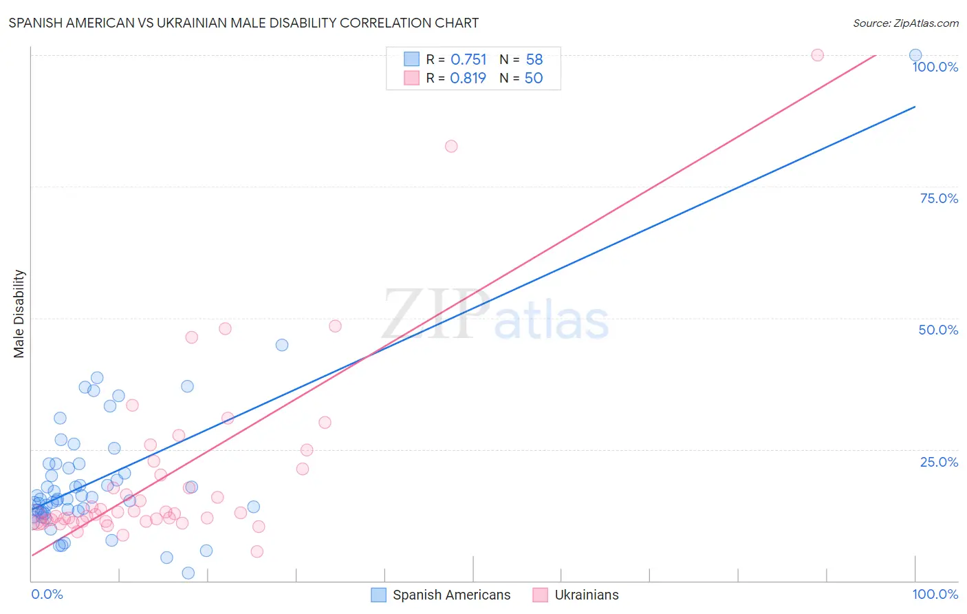 Spanish American vs Ukrainian Male Disability