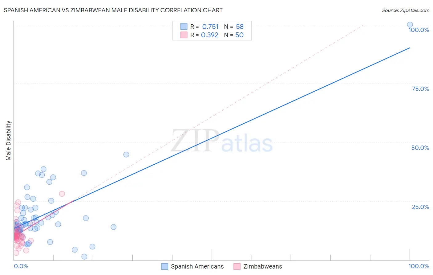 Spanish American vs Zimbabwean Male Disability