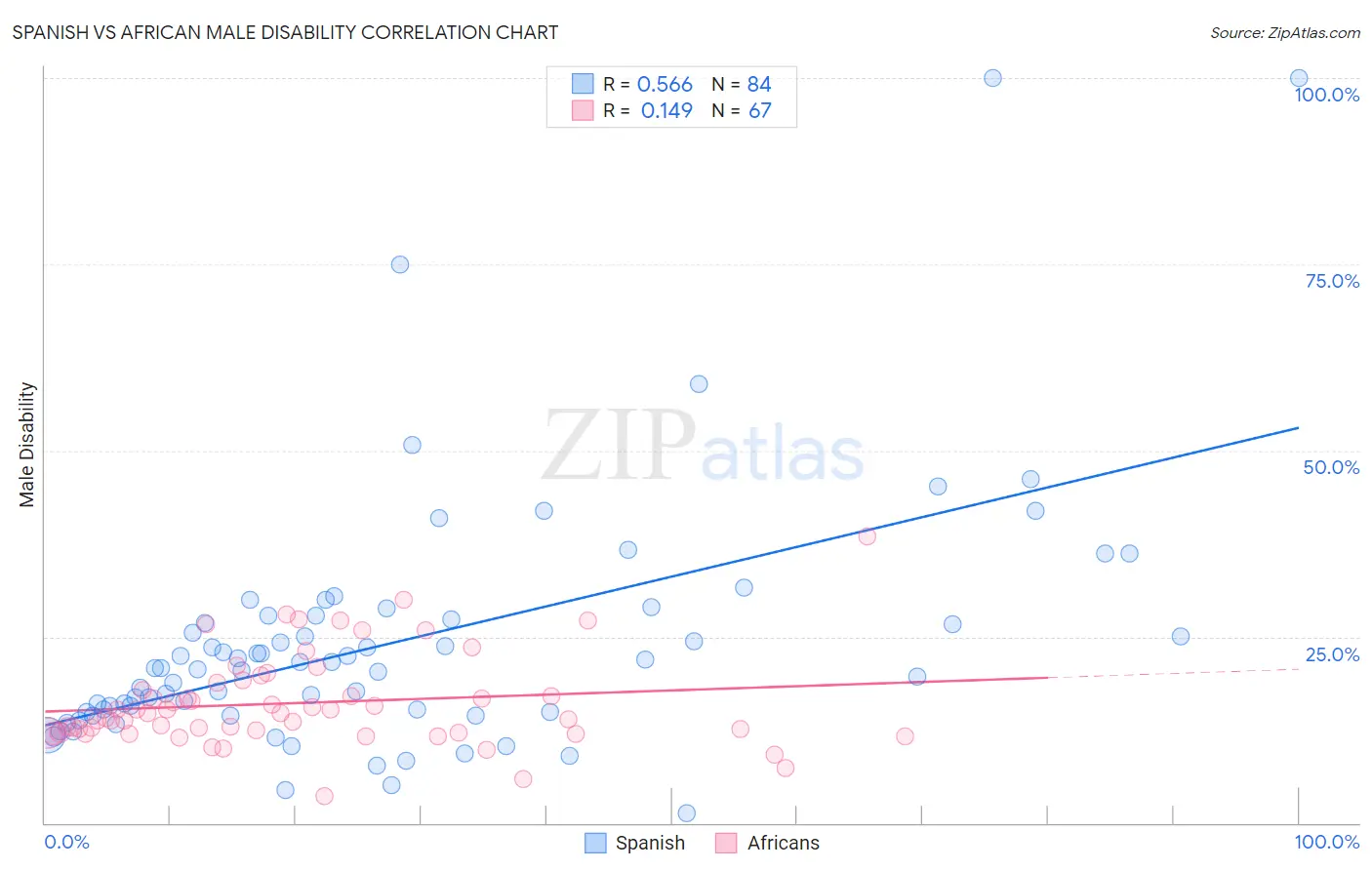 Spanish vs African Male Disability