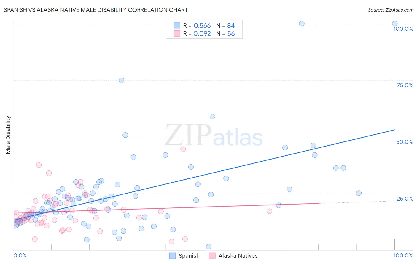 Spanish vs Alaska Native Male Disability