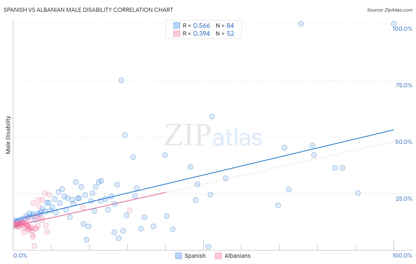 Spanish vs Albanian Male Disability