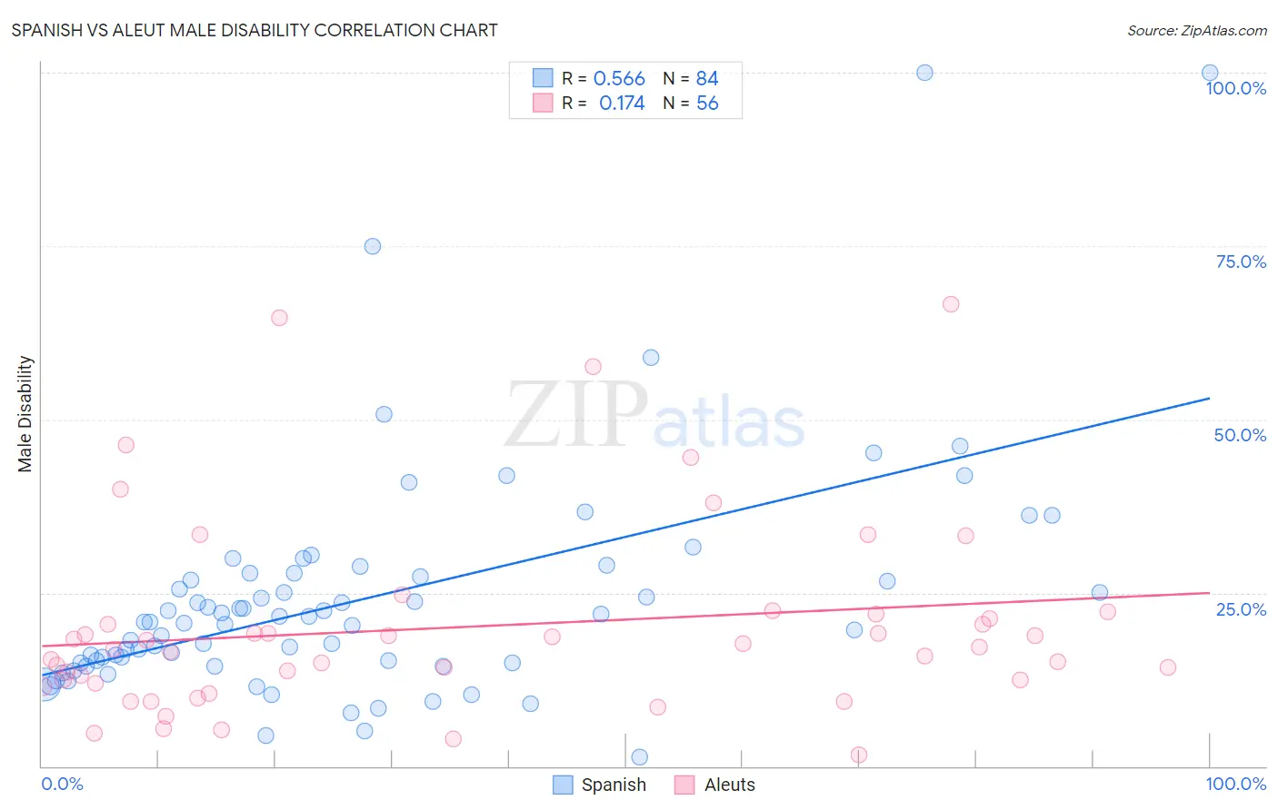 Spanish vs Aleut Male Disability
