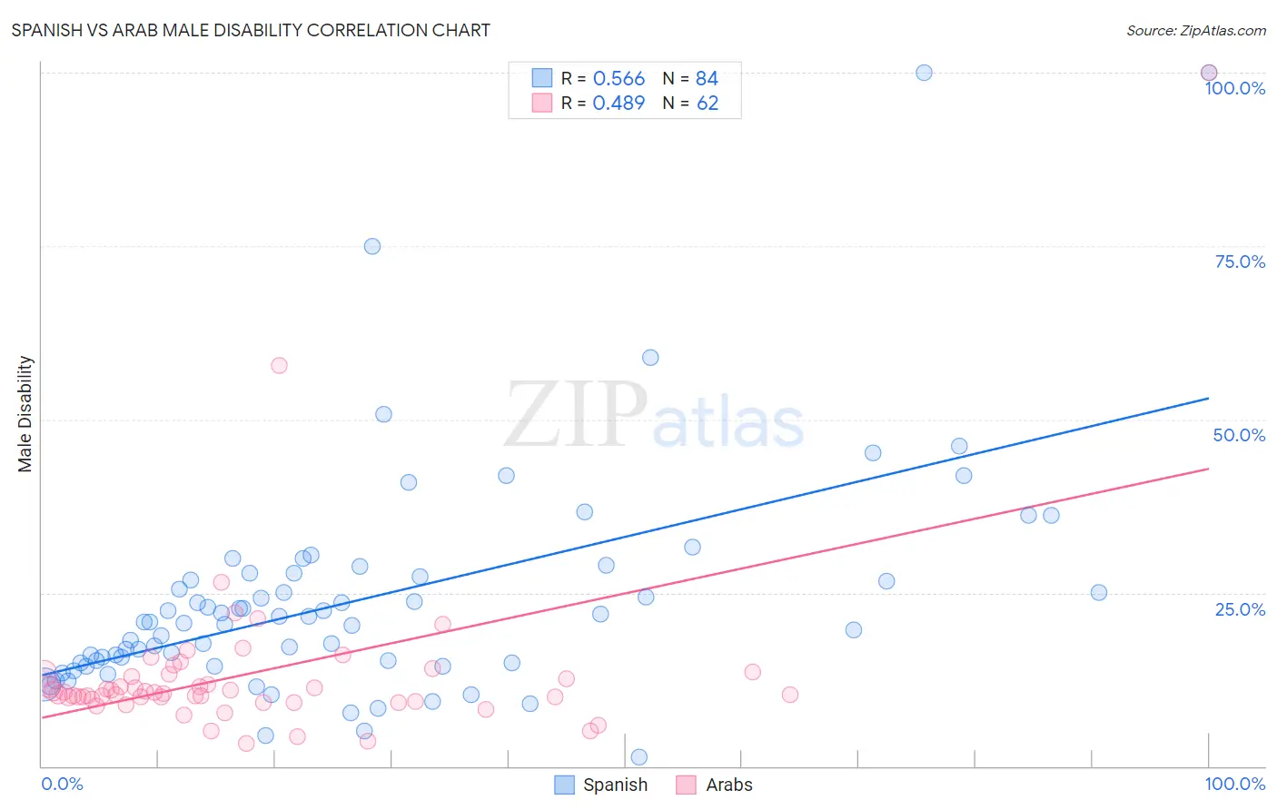 Spanish vs Arab Male Disability