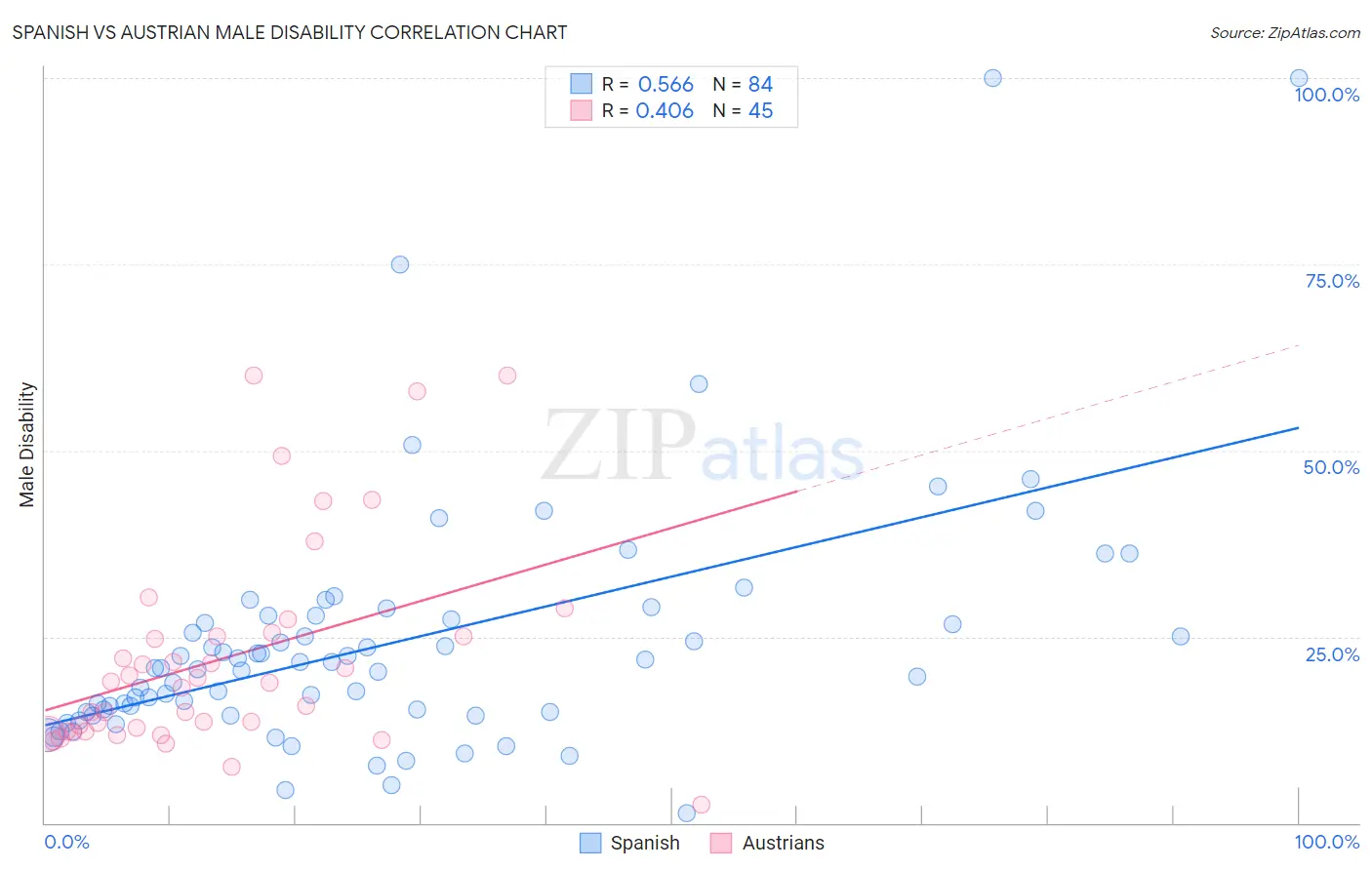 Spanish vs Austrian Male Disability