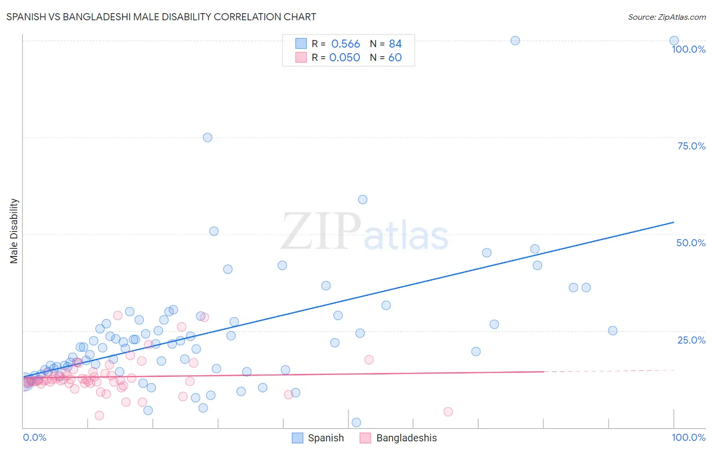 Spanish vs Bangladeshi Male Disability