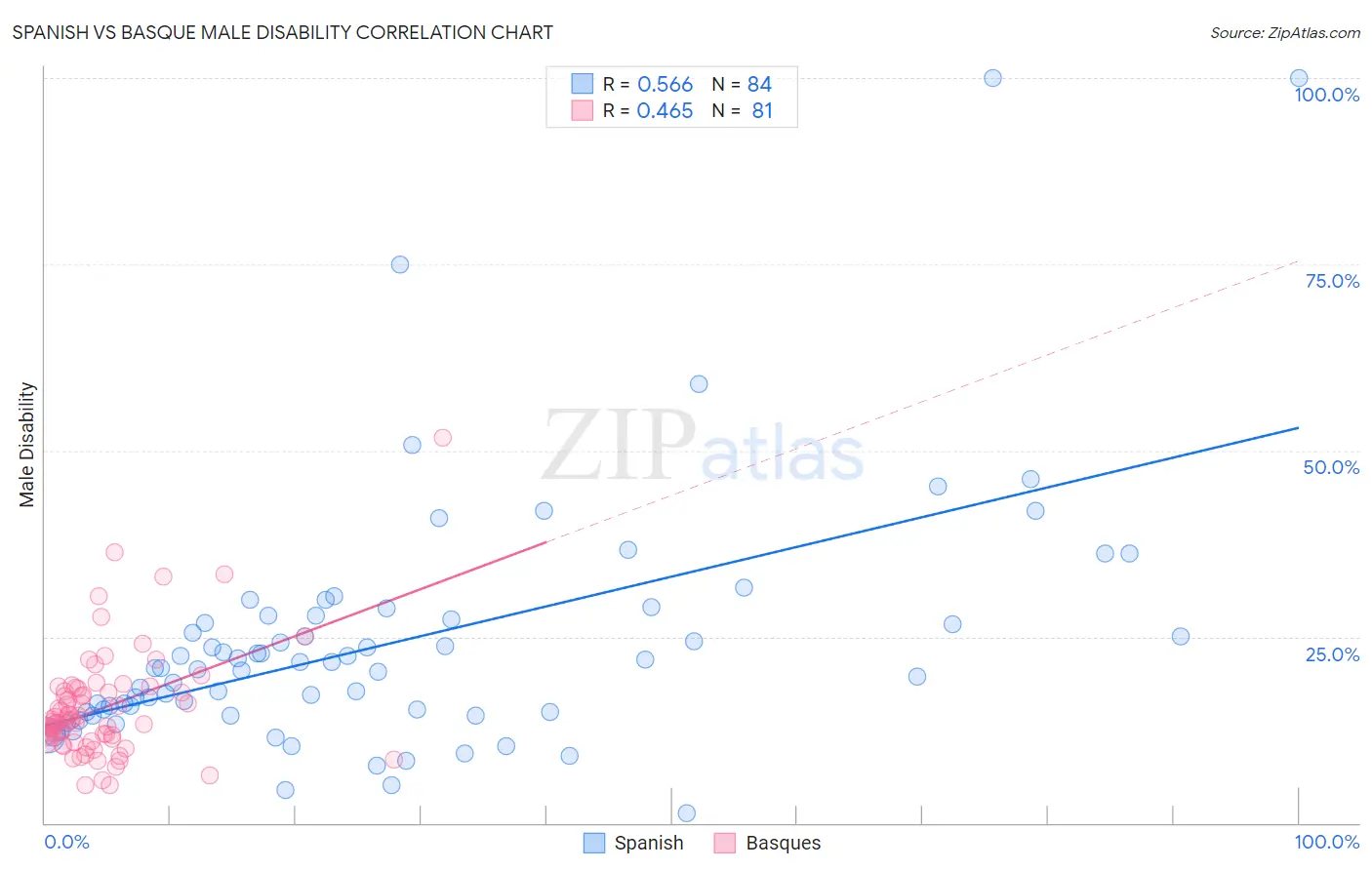 Spanish vs Basque Male Disability