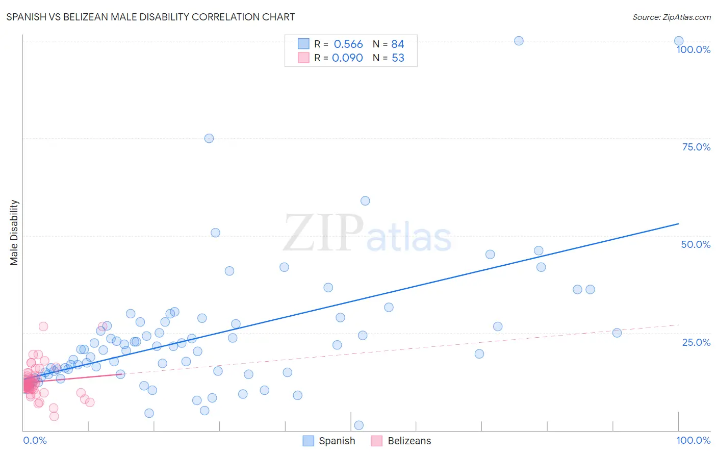 Spanish vs Belizean Male Disability