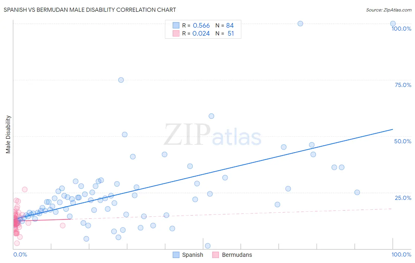Spanish vs Bermudan Male Disability