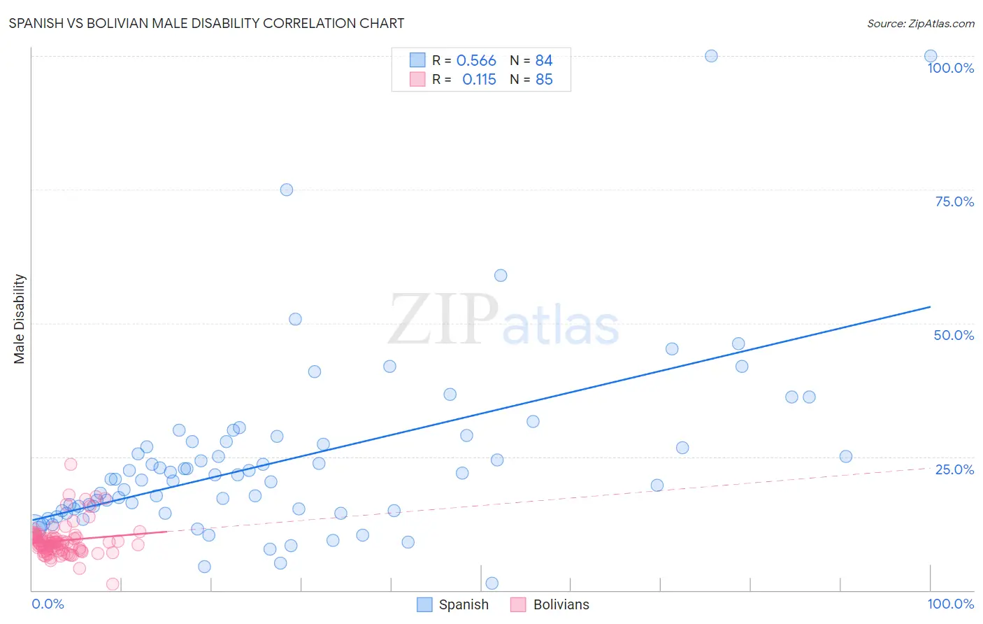Spanish vs Bolivian Male Disability