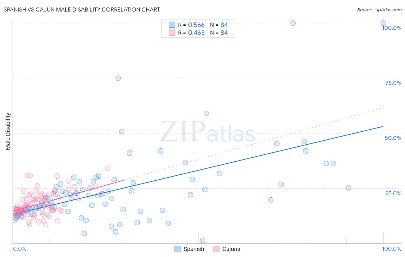 Spanish vs Cajun Male Disability