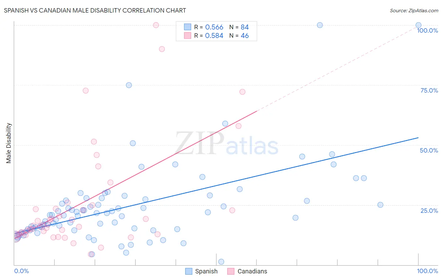 Spanish vs Canadian Male Disability