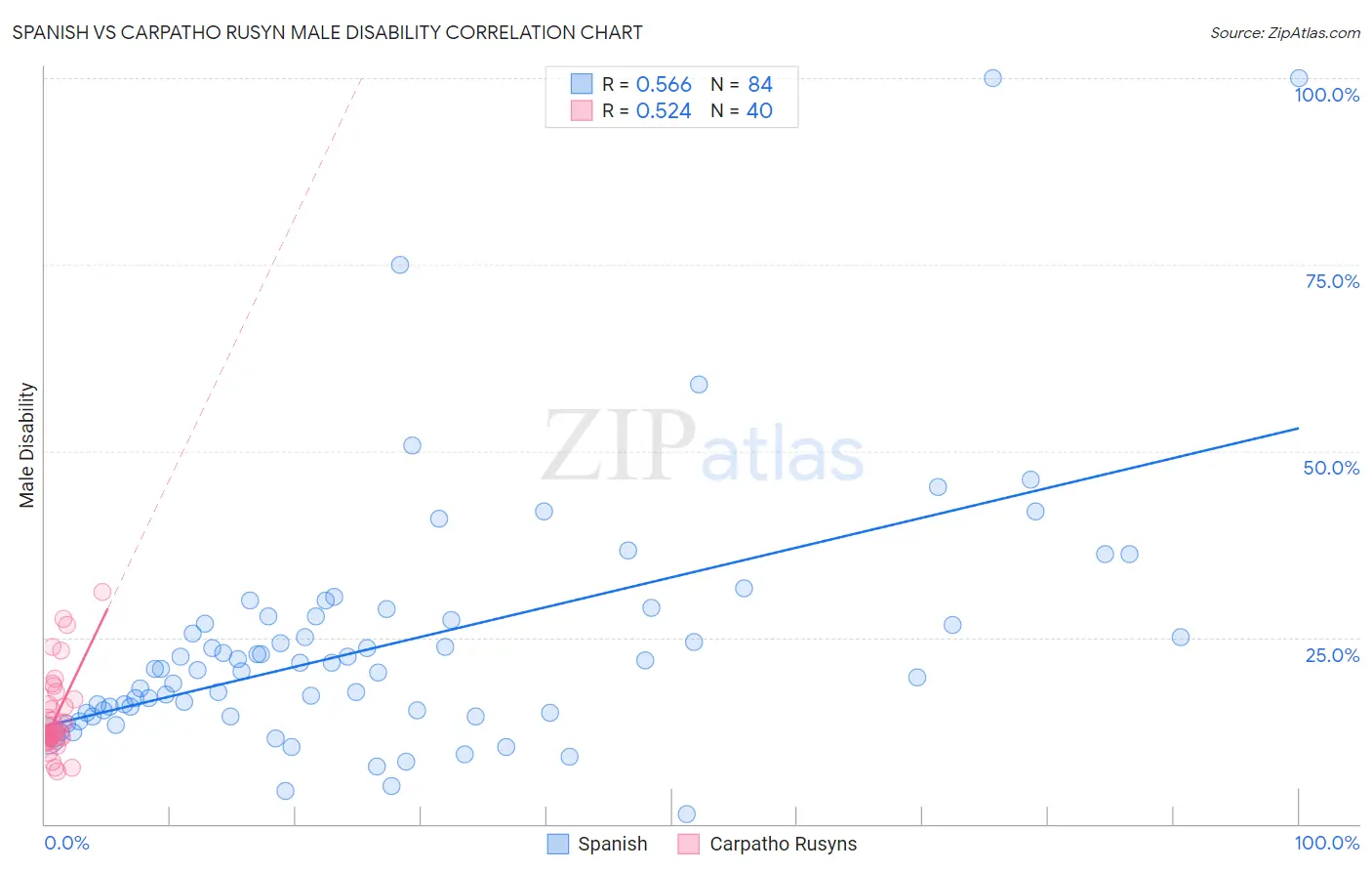 Spanish vs Carpatho Rusyn Male Disability