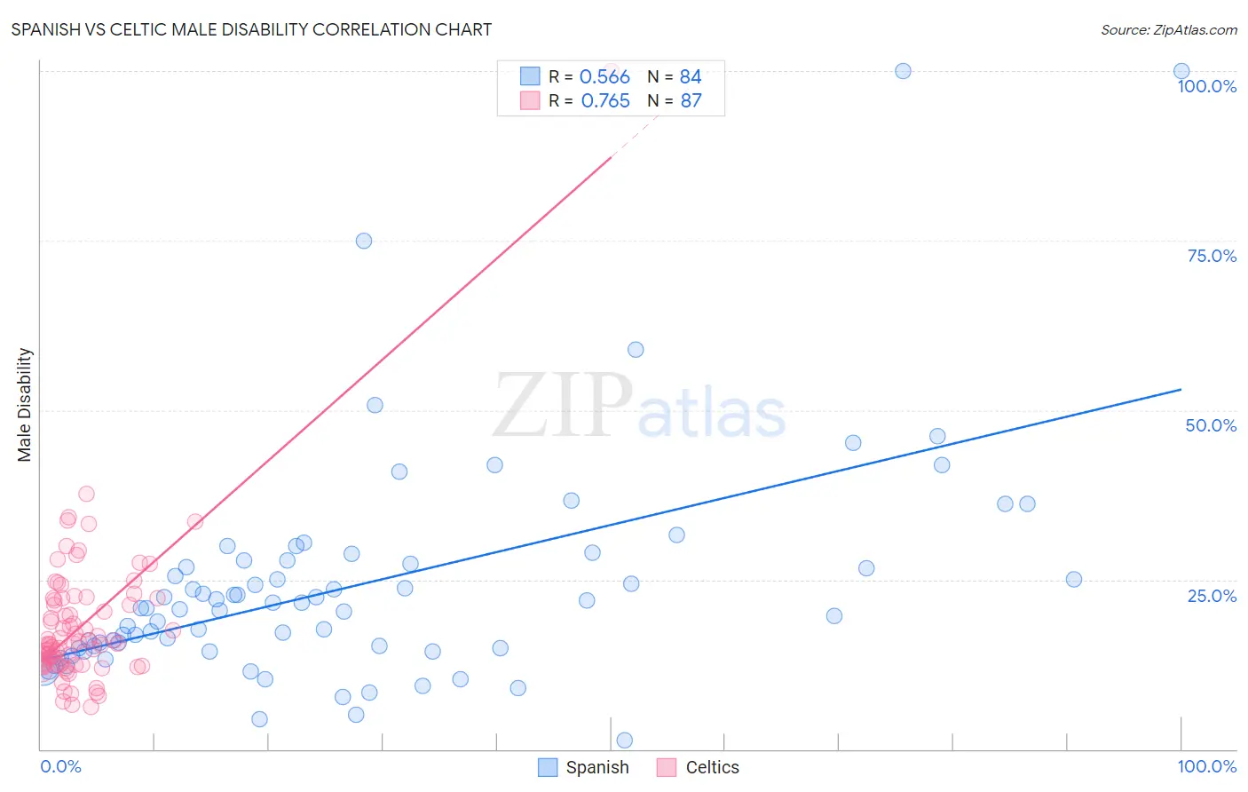 Spanish vs Celtic Male Disability